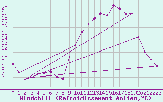 Courbe du refroidissement olien pour Recoules de Fumas (48)