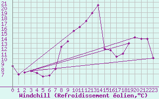 Courbe du refroidissement olien pour Elgoibar