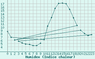 Courbe de l'humidex pour Connerr (72)