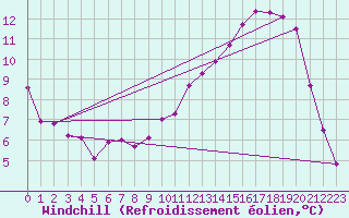 Courbe du refroidissement olien pour Albi (81)