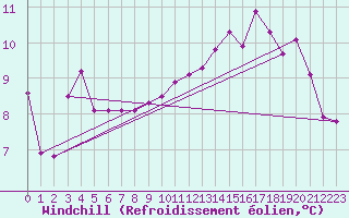 Courbe du refroidissement olien pour Srzin-de-la-Tour (38)