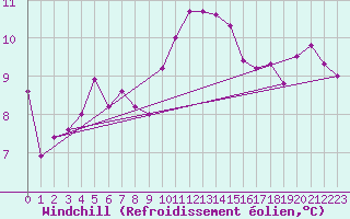 Courbe du refroidissement olien pour Lorient (56)