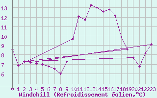 Courbe du refroidissement olien pour Lanvoc (29)