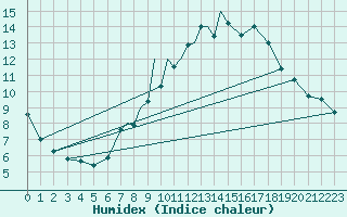 Courbe de l'humidex pour Middle Wallop