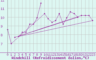 Courbe du refroidissement olien pour Skamdal