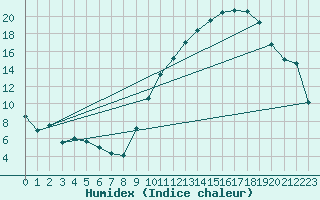 Courbe de l'humidex pour Saint-Quentin (02)