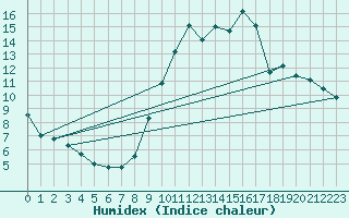 Courbe de l'humidex pour Dijon / Longvic (21)