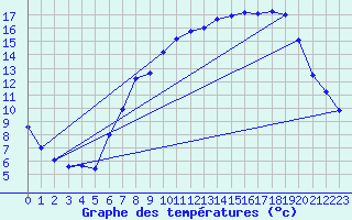 Courbe de tempratures pour Gurteen