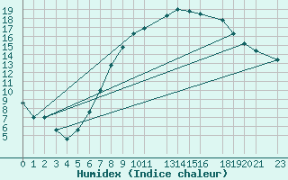 Courbe de l'humidex pour Sint Katelijne-waver (Be)