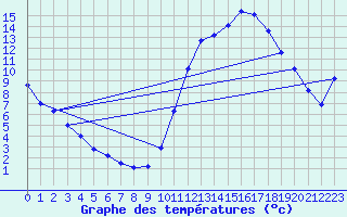 Courbe de tempratures pour Tauxigny (37)