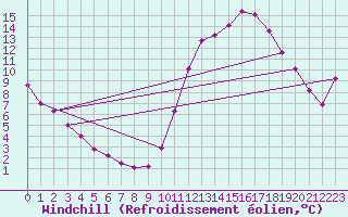 Courbe du refroidissement olien pour Tauxigny (37)
