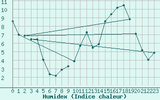 Courbe de l'humidex pour Chamonix-Mont-Blanc (74)