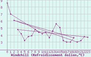 Courbe du refroidissement olien pour Weitra