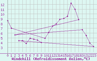 Courbe du refroidissement olien pour Creil (60)