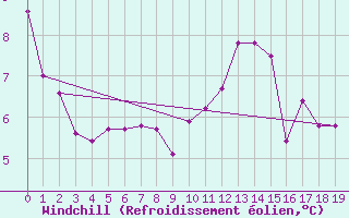 Courbe du refroidissement olien pour Superbesse (63)