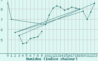 Courbe de l'humidex pour Chieming