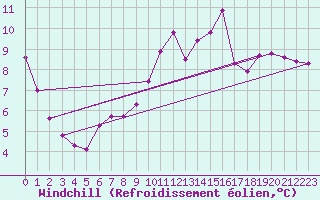 Courbe du refroidissement olien pour Hd-Bazouges (35)