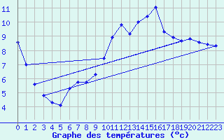 Courbe de tempratures pour Hd-Bazouges (35)