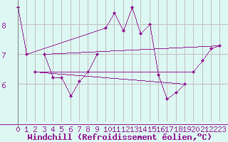 Courbe du refroidissement olien pour Ile Rousse (2B)