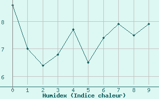 Courbe de l'humidex pour Caribou Island, Ont.