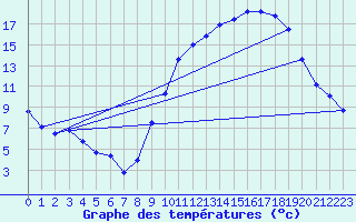 Courbe de tempratures pour Grenoble/St-Etienne-St-Geoirs (38)