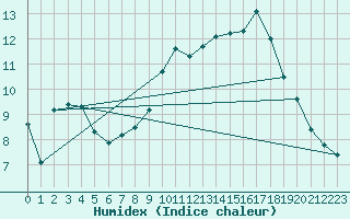 Courbe de l'humidex pour Aix-en-Provence (13)