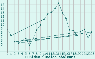 Courbe de l'humidex pour Elm