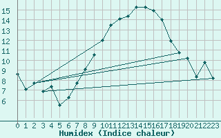 Courbe de l'humidex pour Deuselbach