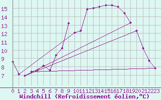 Courbe du refroidissement olien pour Leinefelde
