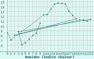 Courbe de l'humidex pour Logrono (Esp)