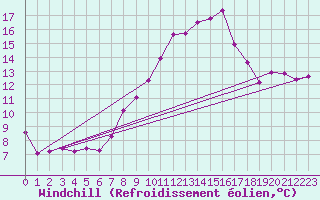 Courbe du refroidissement olien pour Spa - La Sauvenire (Be)