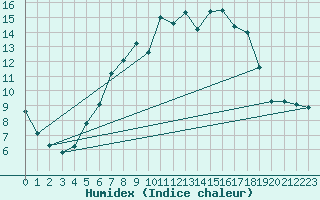 Courbe de l'humidex pour Stoetten