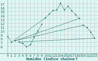 Courbe de l'humidex pour Alto de Los Leones