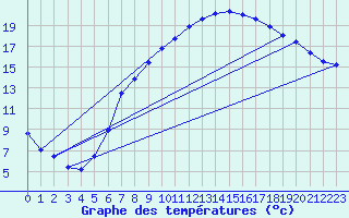 Courbe de tempratures pour Rostherne No 2