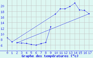 Courbe de tempratures pour Saint-tienne-de-Tine (06)