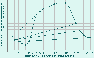 Courbe de l'humidex pour Ahaus