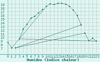 Courbe de l'humidex pour Nigula