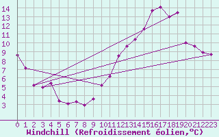 Courbe du refroidissement olien pour Bourges (18)