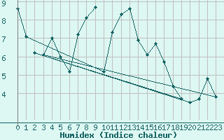 Courbe de l'humidex pour Saint Michael Im Lungau