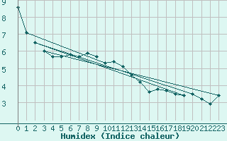 Courbe de l'humidex pour Kufstein