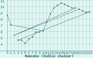 Courbe de l'humidex pour Beitem (Be)