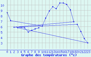 Courbe de tempratures pour Douzy (08)