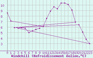 Courbe du refroidissement olien pour Douzy (08)
