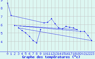 Courbe de tempratures pour Brocken