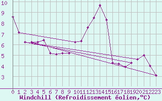 Courbe du refroidissement olien pour Troyes (10)