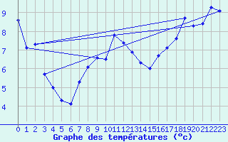 Courbe de tempratures pour Chaumont (Sw)