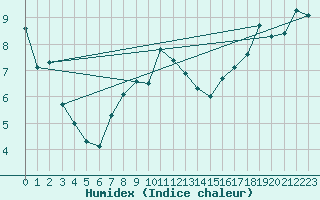 Courbe de l'humidex pour Chaumont (Sw)