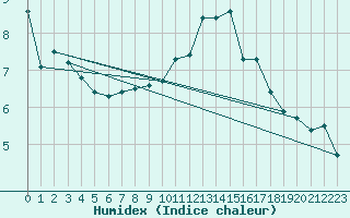 Courbe de l'humidex pour Wattisham