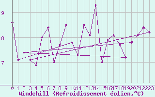 Courbe du refroidissement olien pour Lyon - Saint-Exupry (69)