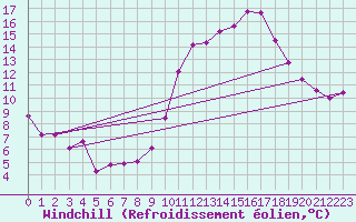 Courbe du refroidissement olien pour Orschwiller (67)